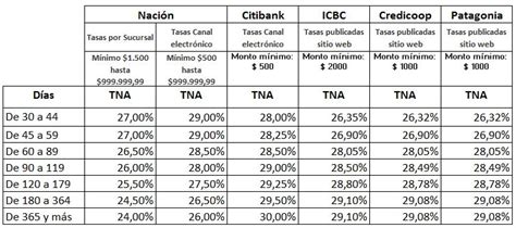 tasa plazo fijo banco icbc